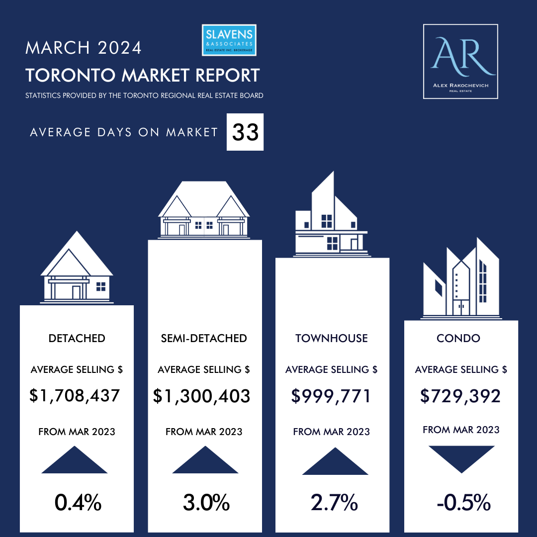 March 2024 Toronto Market Report