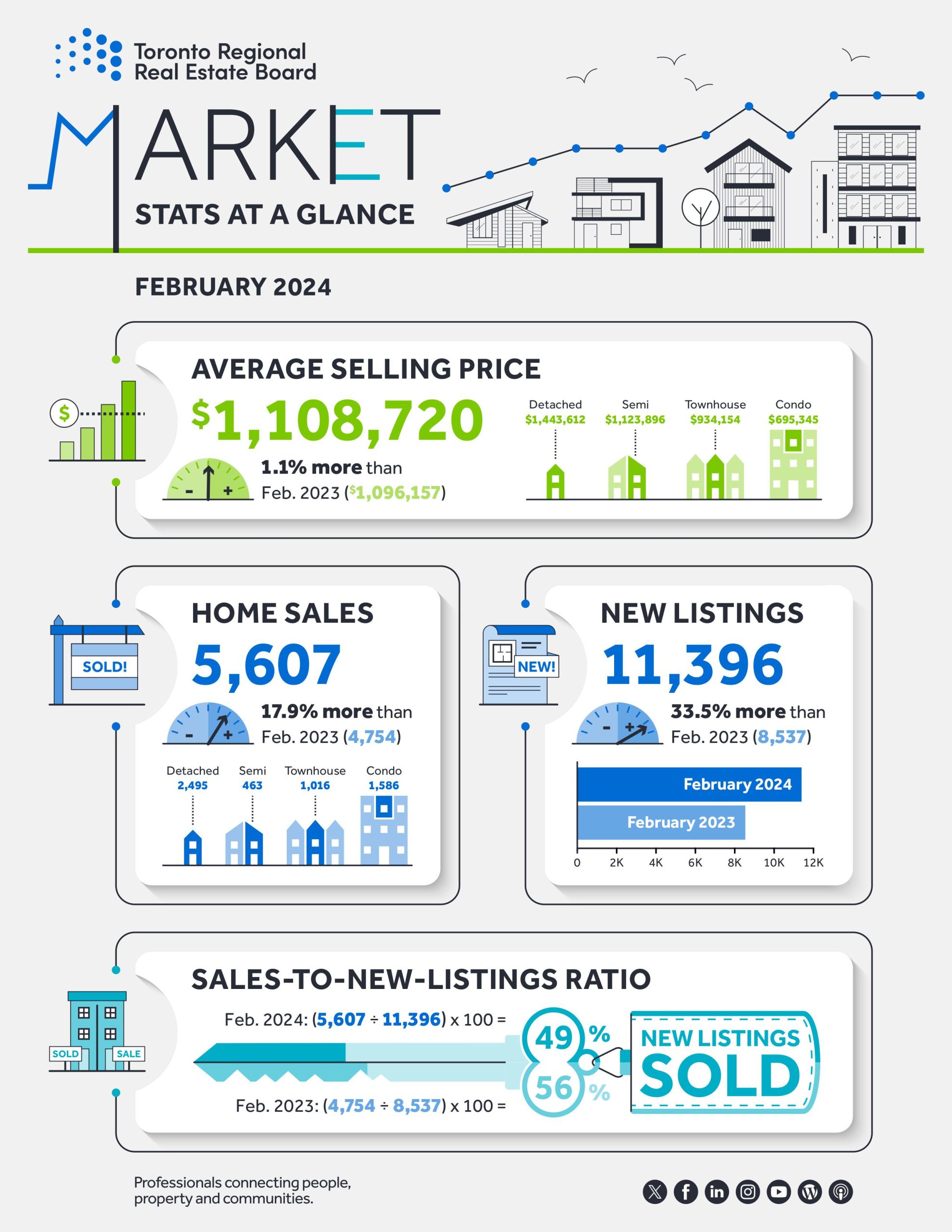 Toronto's Housing Market Sees Upturn in February 2024 with Increased Sales and Listings