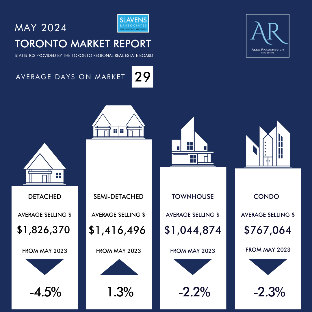 May 2024 Market Report