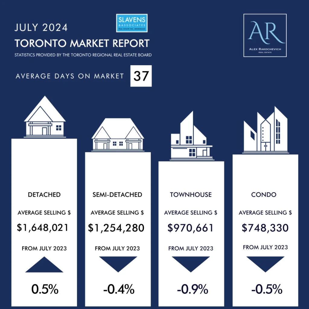 July 2024 Market Report