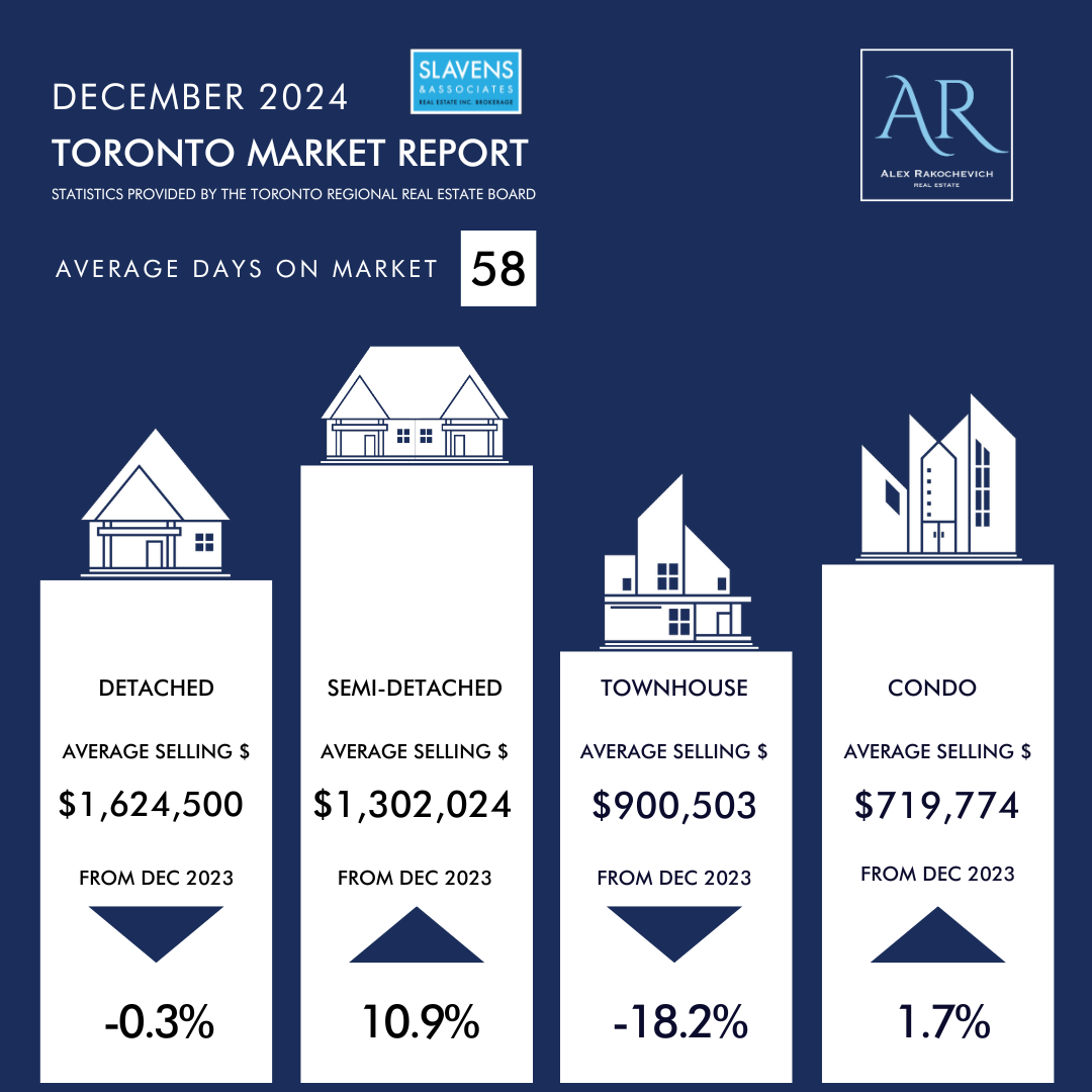Toronto December 2024 real estate market statistics showing average prices and changes: detached, semi-detached, townhouse, and condo properties, 58 days on the market.